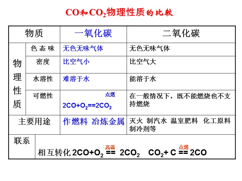 二氧化碳和一氧化碳的复习.ppt_第2页