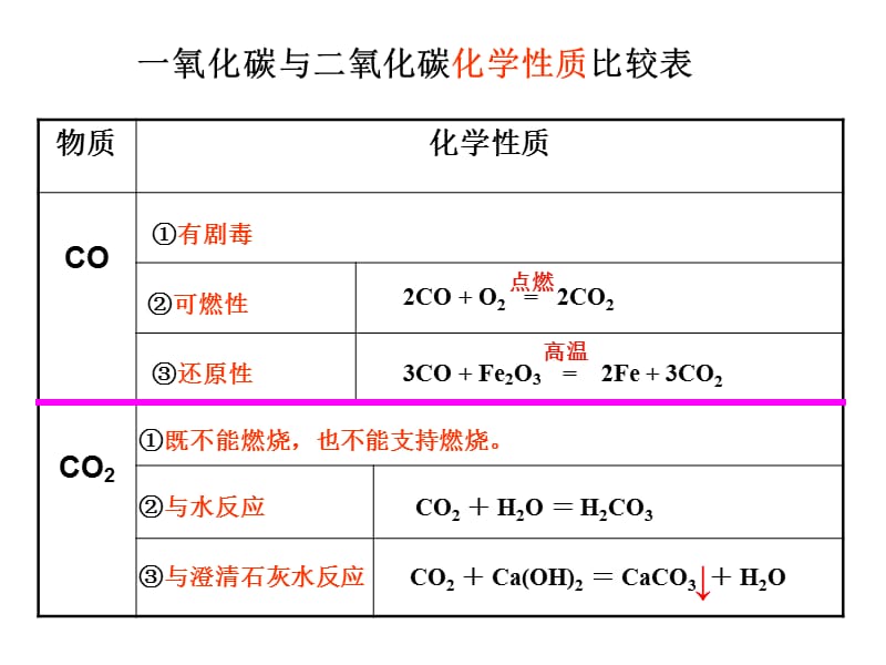 二氧化碳和一氧化碳的复习.ppt_第3页
