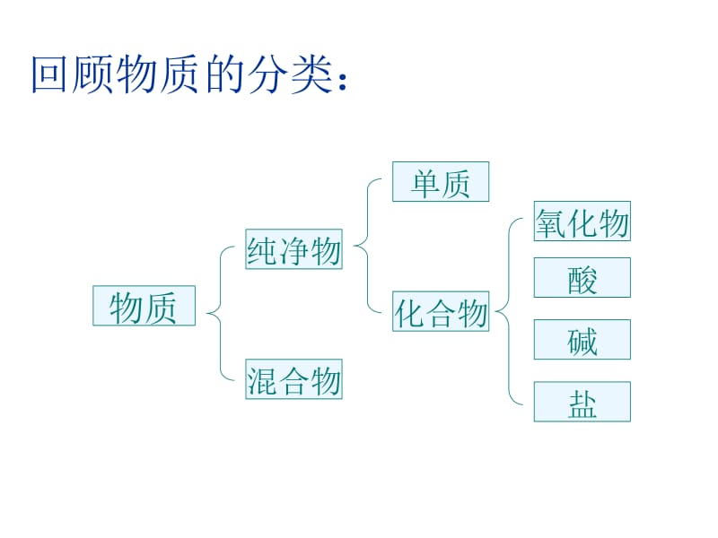 10.1常见的酸和碱.ppt_第3页