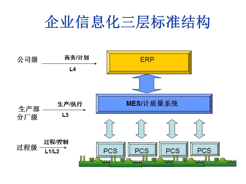 钢铁业MES关键技术.ppt_第3页