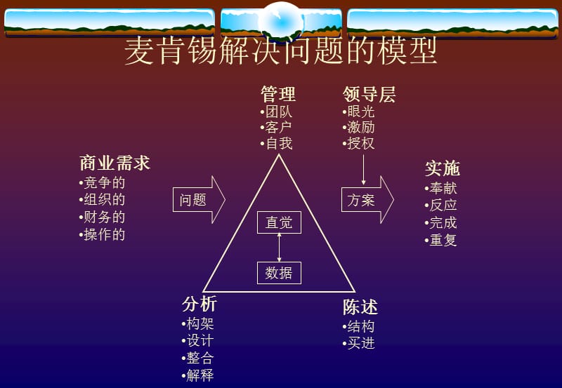 麦肯锡意识思考与解决问题的方法80页.ppt_第2页