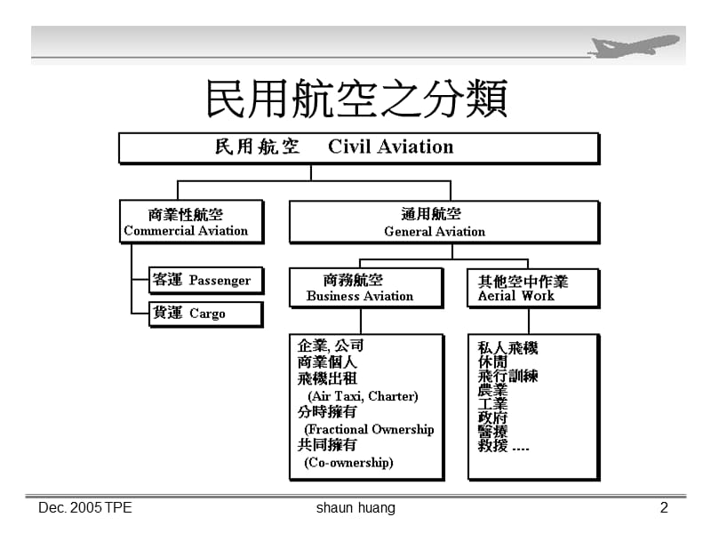 商务航空发展现况及未来趋势兼谈台湾之商机.ppt_第2页