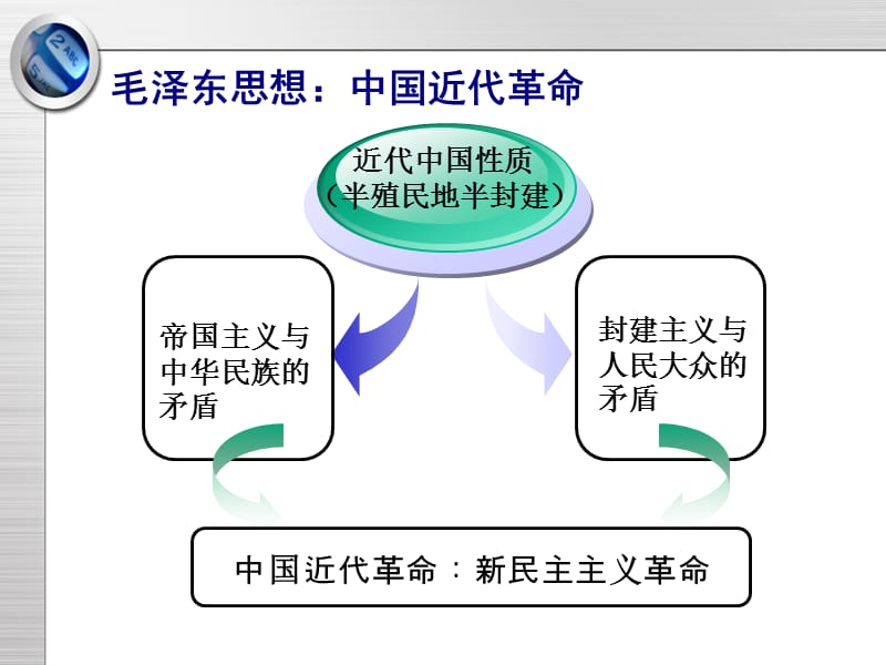 毛概复习大纲.ppt_第2页