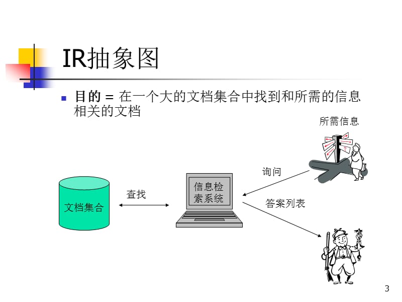 信息检索InformationRetrievalIR.ppt_第3页