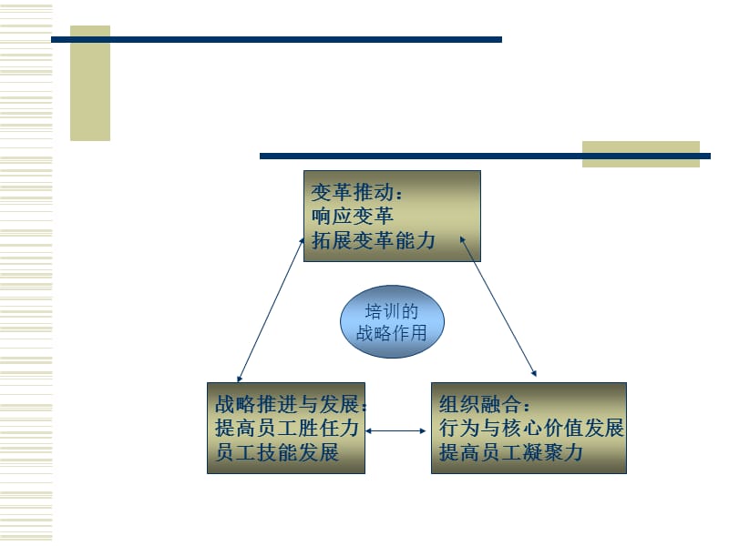 企业培训系统解决方案.ppt_第3页