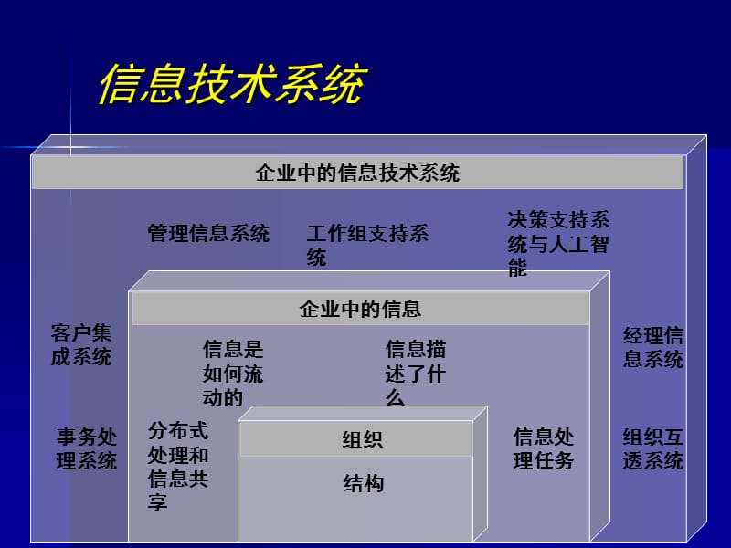 信息系统动力创造机遇.ppt_第2页