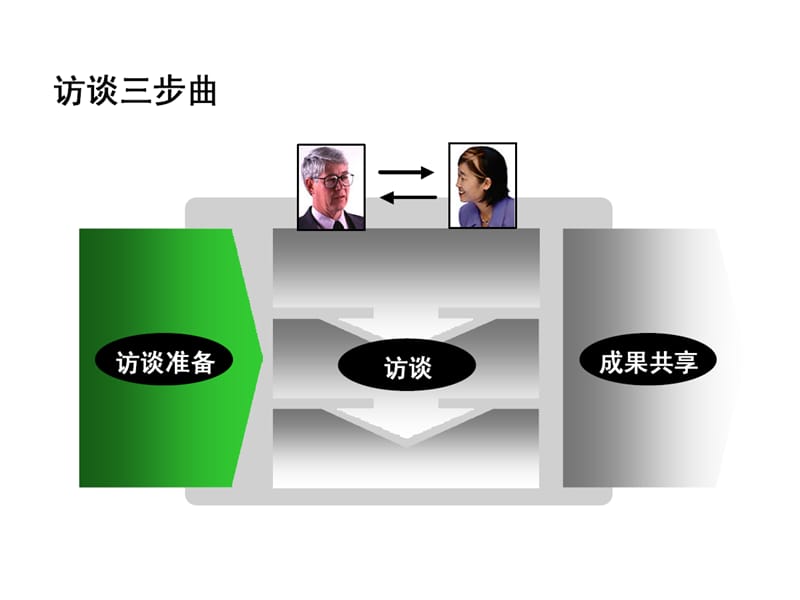 麦肯锡访谈技巧.ppt_第2页