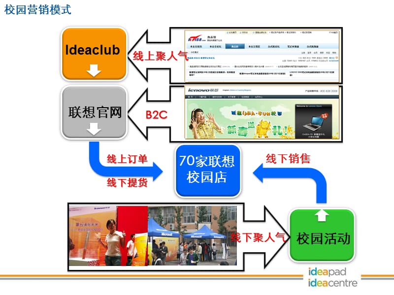 联想大学生营销大赛暂定案山西分区提交.ppt_第3页