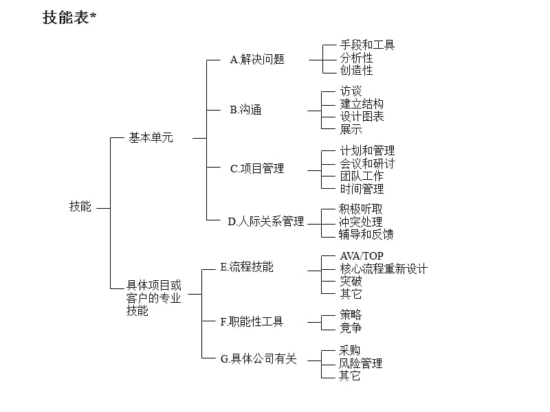 麦肯锡咨询顾问必备宝典技能表.ppt_第1页