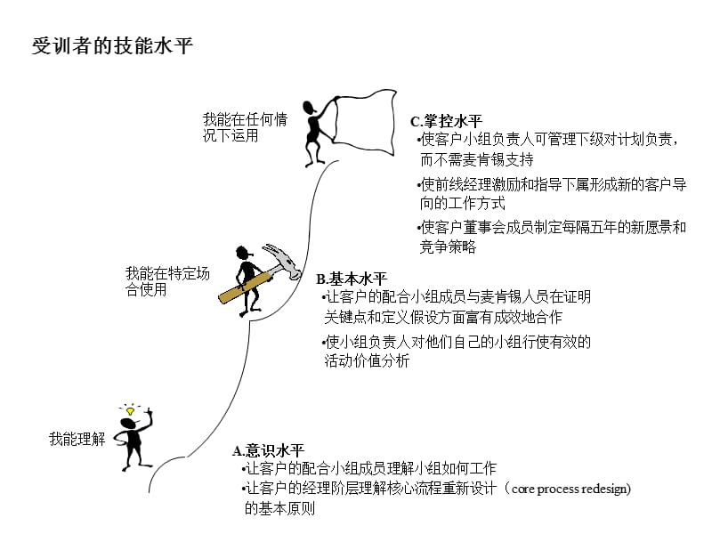 麦肯锡咨询顾问必备宝典技能表.ppt_第2页