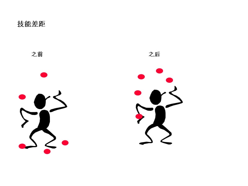 麦肯锡咨询顾问必备宝典技能表.ppt_第3页