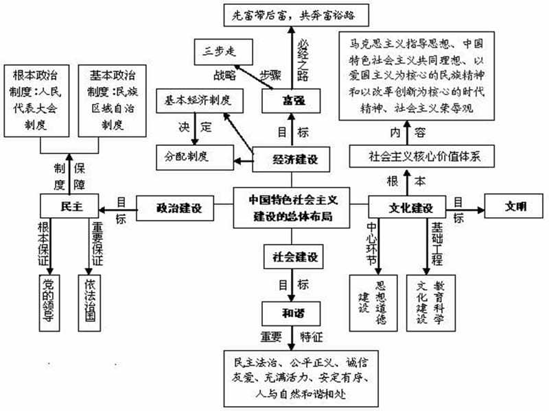 毛邓三615章复习大纲和选择题ppt课件.ppt_第3页