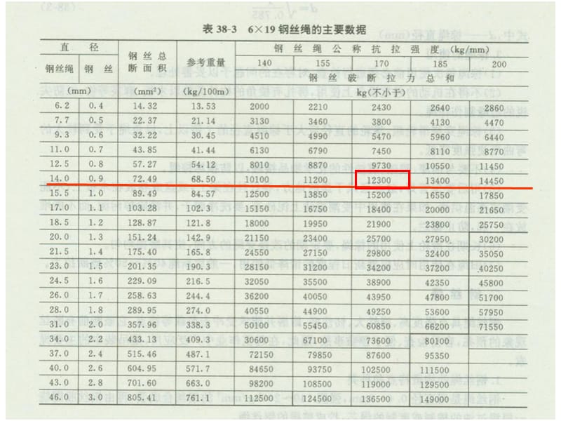 钢丝绳安全拉力计算.ppt_第3页