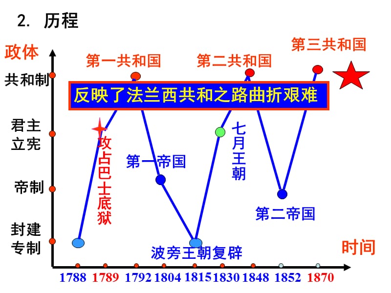 9资本主义政治制度在欧洲大陆的扩展.ppt_第2页