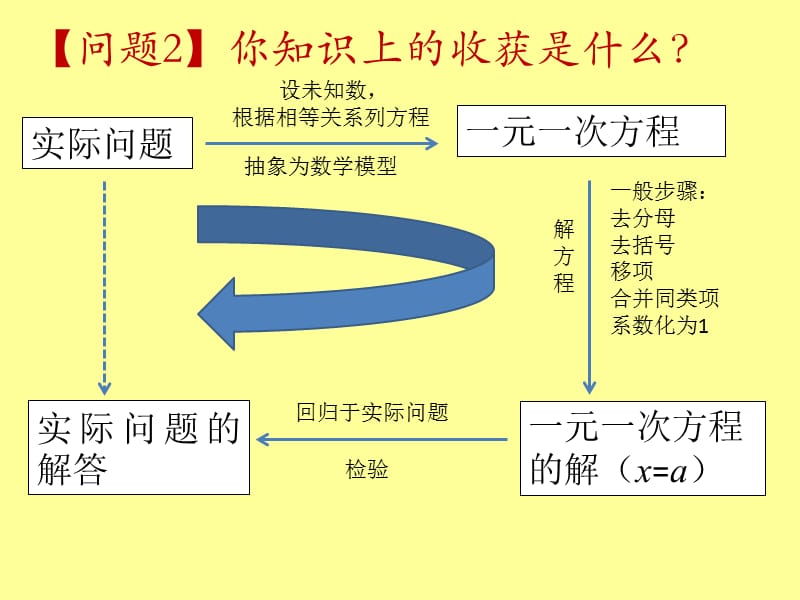 第三章复习小结.ppt_第3页