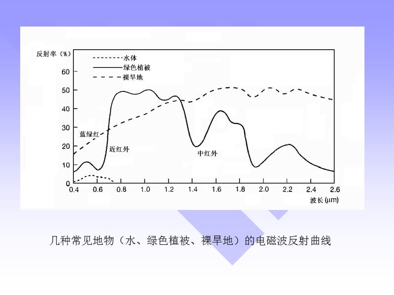 十二章节3S集成技术.ppt_第3页