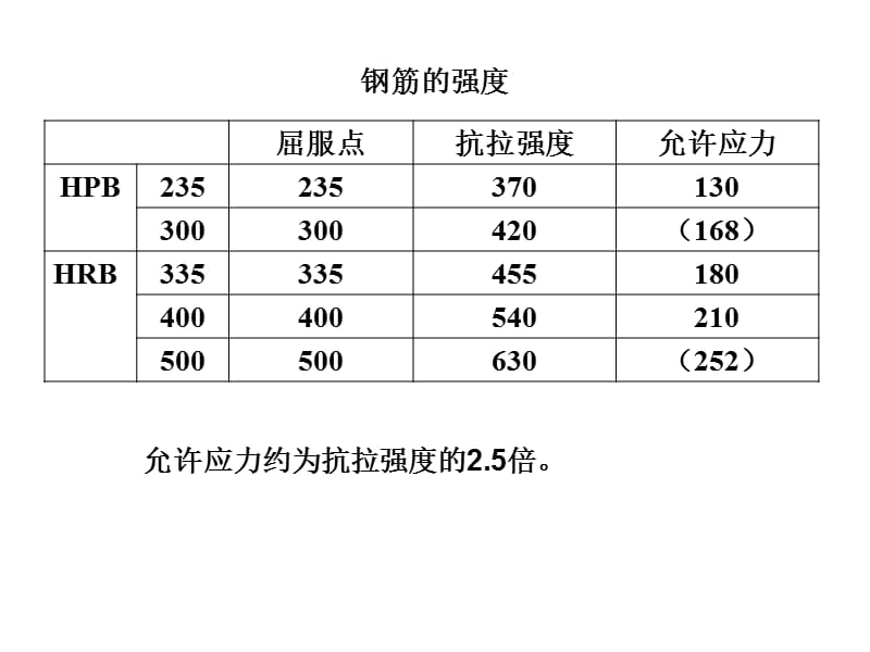 钢筋溷凝土配筋的几个基本概念2011ppt课件.ppt_第3页