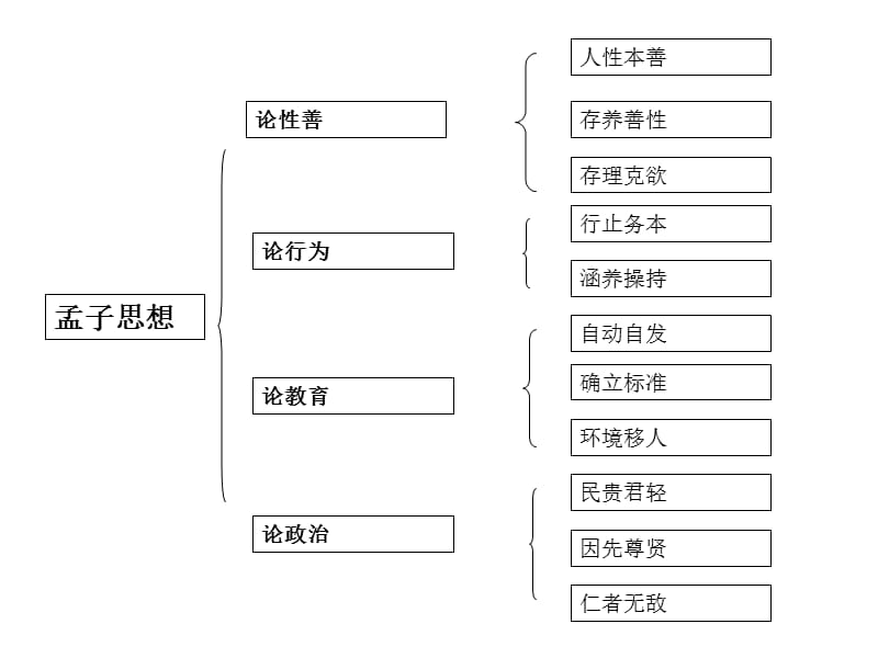 孟子解读新ppt课件.ppt_第2页