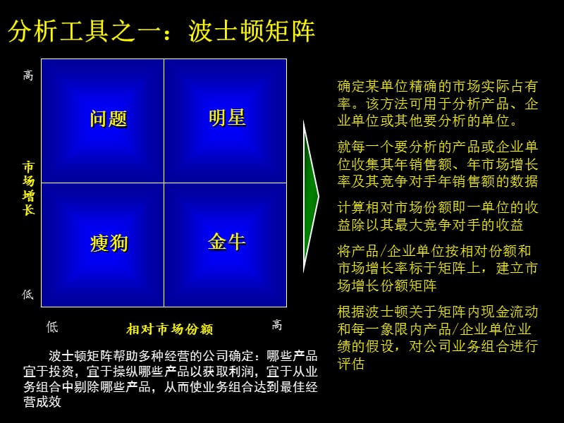 麦肯锡工具与方法.ppt_第3页