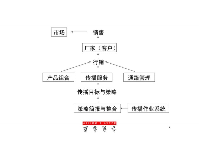 行销策略与传播（基础篇）.ppt_第2页