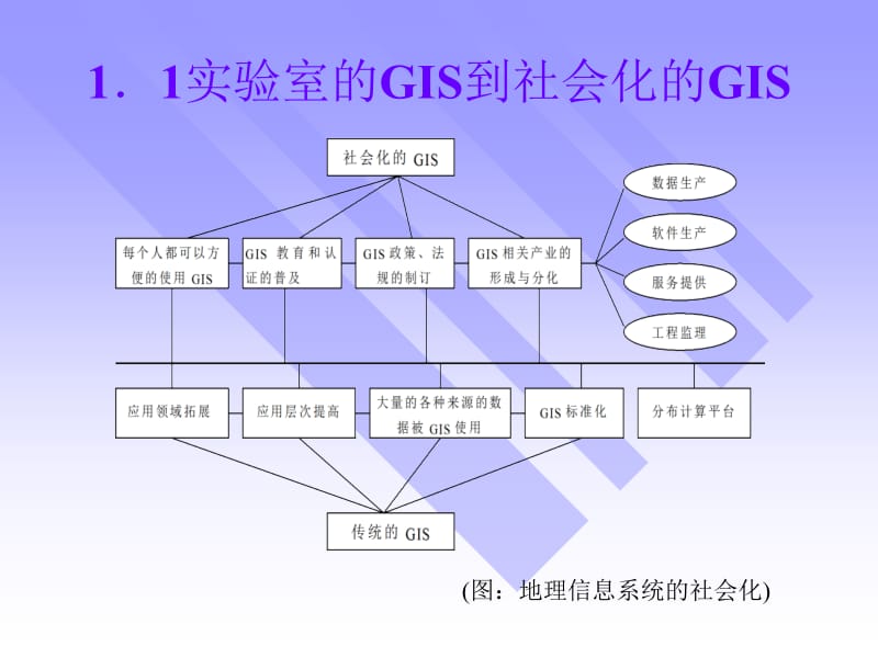 十八章节地理信息系统和社会.ppt_第3页