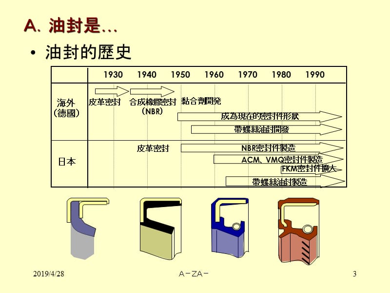 密封技术讲座油封ppt课件.ppt_第3页