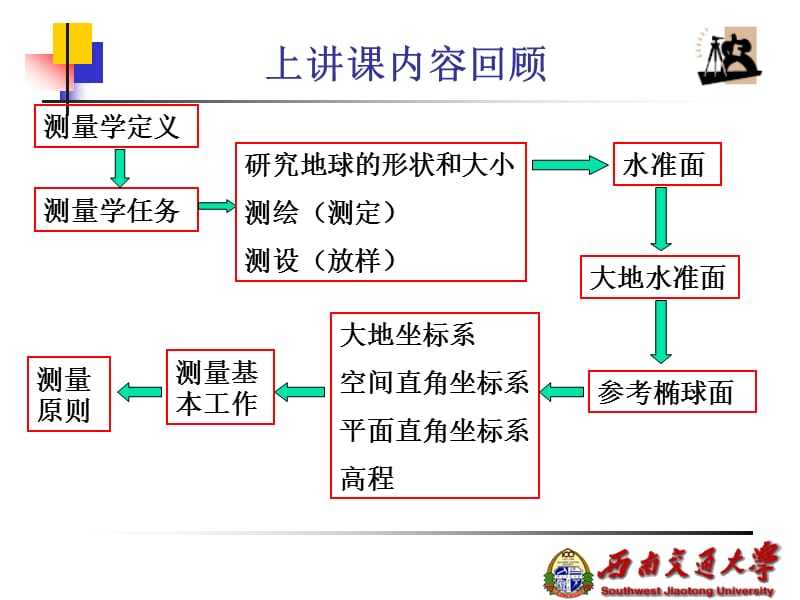 高程测量1.ppt_第1页