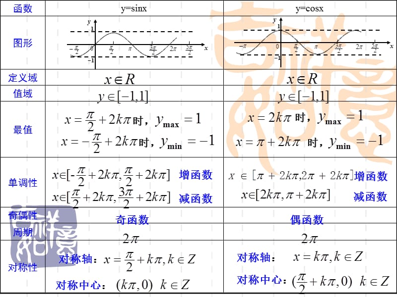 1.4.2正弦函数、余弦函数的性质(L1)（游双菊）.ppt_第2页