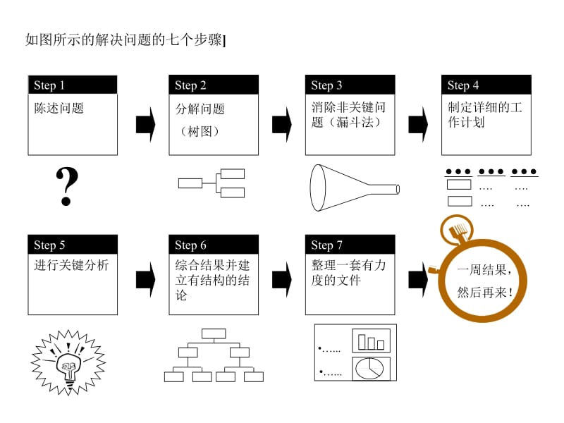 麦肯锡内部培训咨询顾问必备宝典七步成诗.ppt_第2页