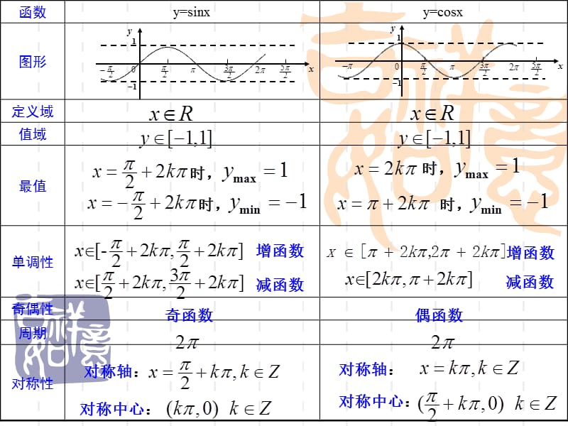 1.4.2正弦函数、余弦函数的性质L4（游双菊）.ppt_第2页
