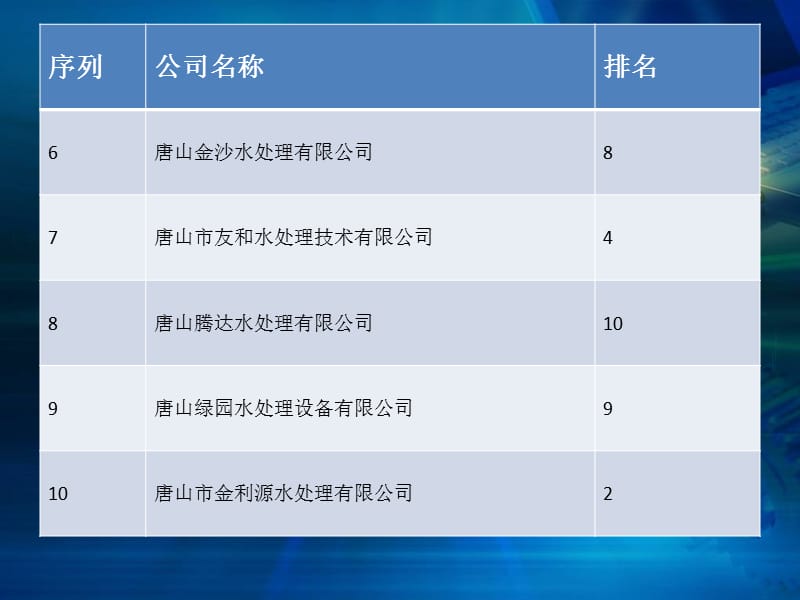 十大唐山水处理工程公司排行榜2014年.ppt_第3页