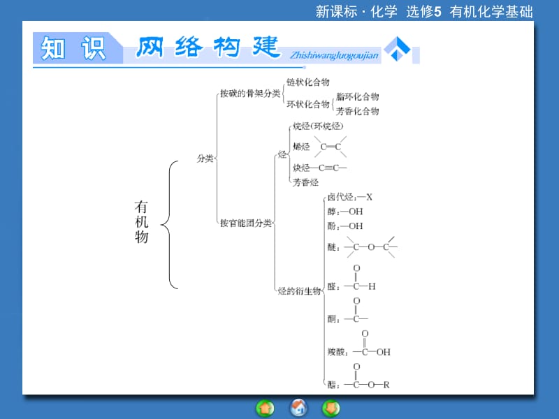 化学选修5第一章总结.ppt_第2页