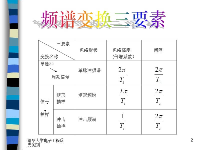 信号与系统讨论课讲稿频谱变换三要素.ppt_第2页