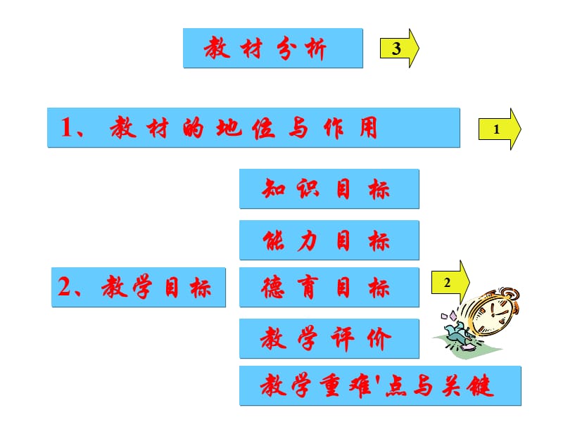 从不同方向看说课.ppt_第3页