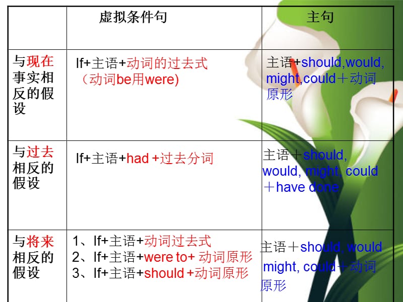 十四节课串讲四六级语法第二讲.ppt_第3页