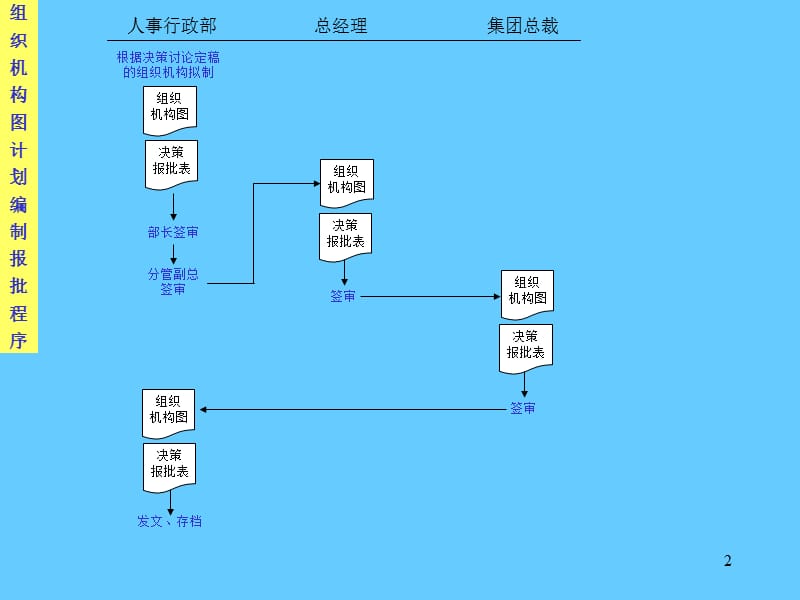 大型股份公司全套作业流程图.ppt_第2页