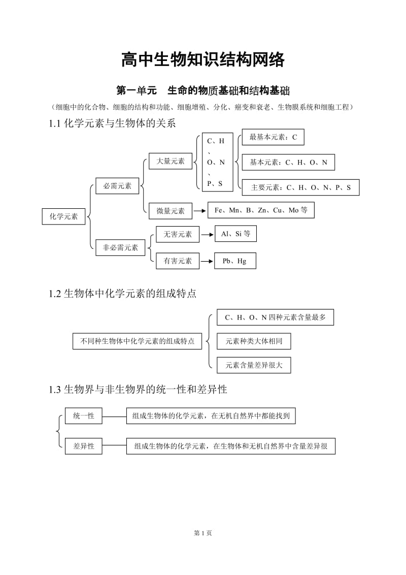 高中生物知识结构网络(用图复习更效率).doc_第1页