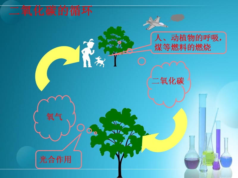 二氧化碳和一氧化碳课件.ppt_第3页