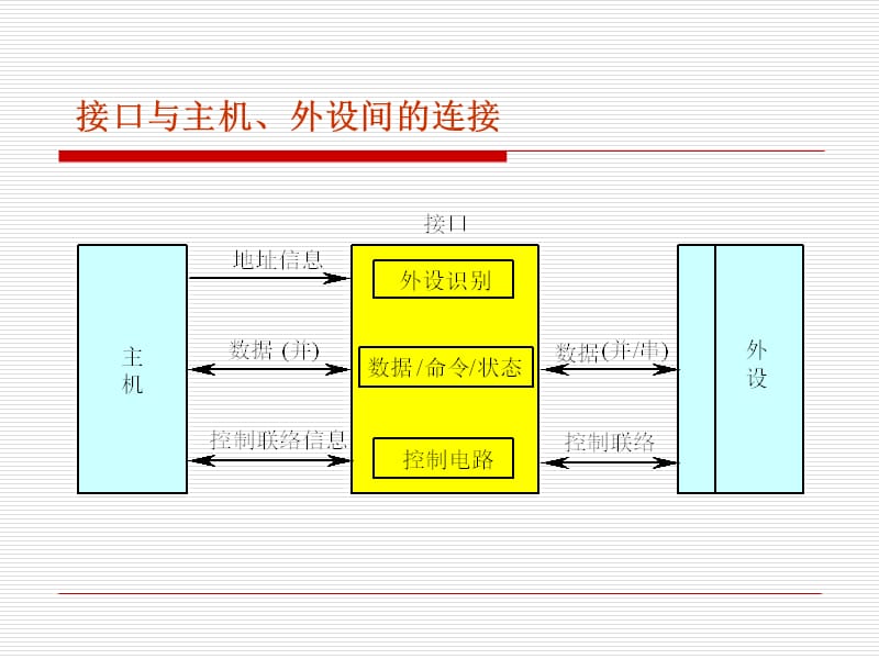 十章节输入输出系统.ppt_第3页