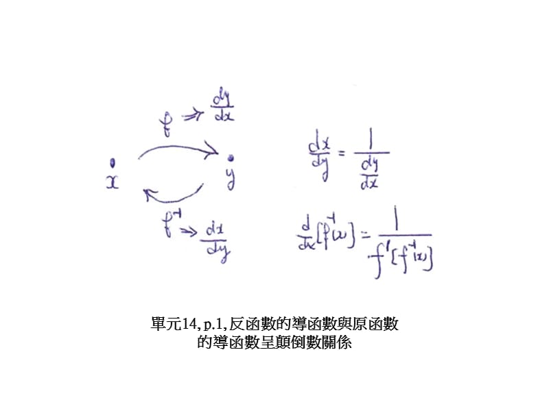 单元14p1反函数的导函数与原函数的导函数呈颠倒数关系.ppt_第1页