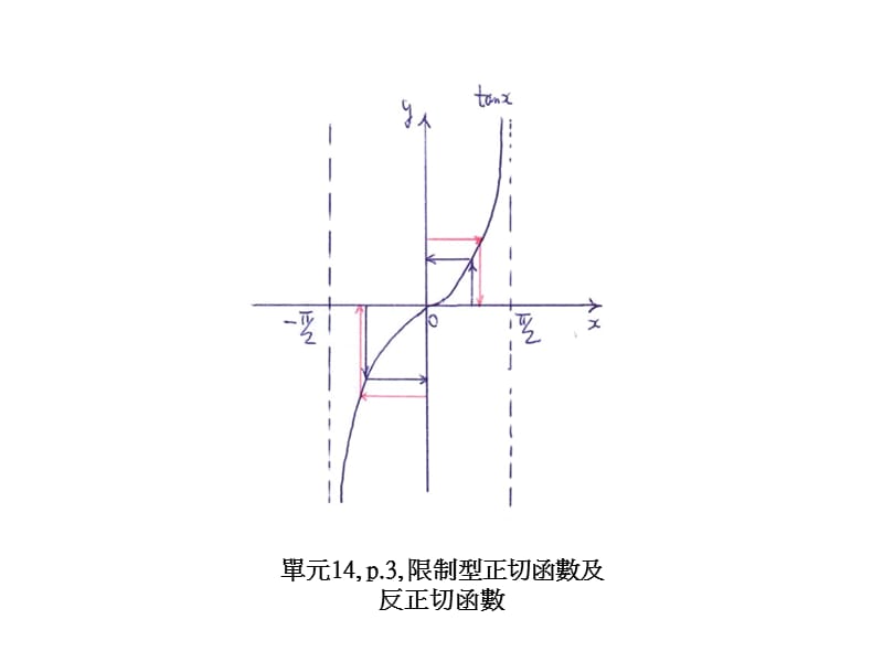 单元14p1反函数的导函数与原函数的导函数呈颠倒数关系.ppt_第2页