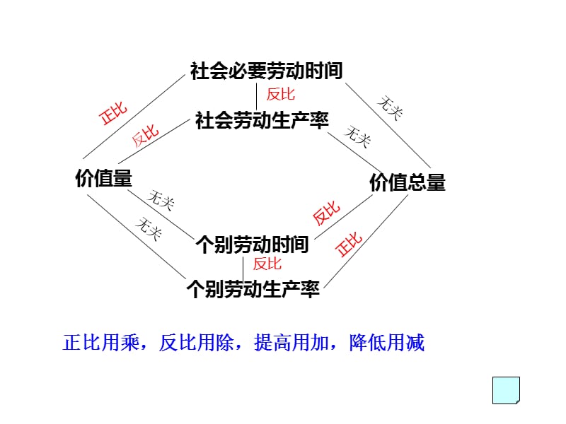 商品价值量单位时间商品价值总量与个别劳动生产率社会.ppt_第2页