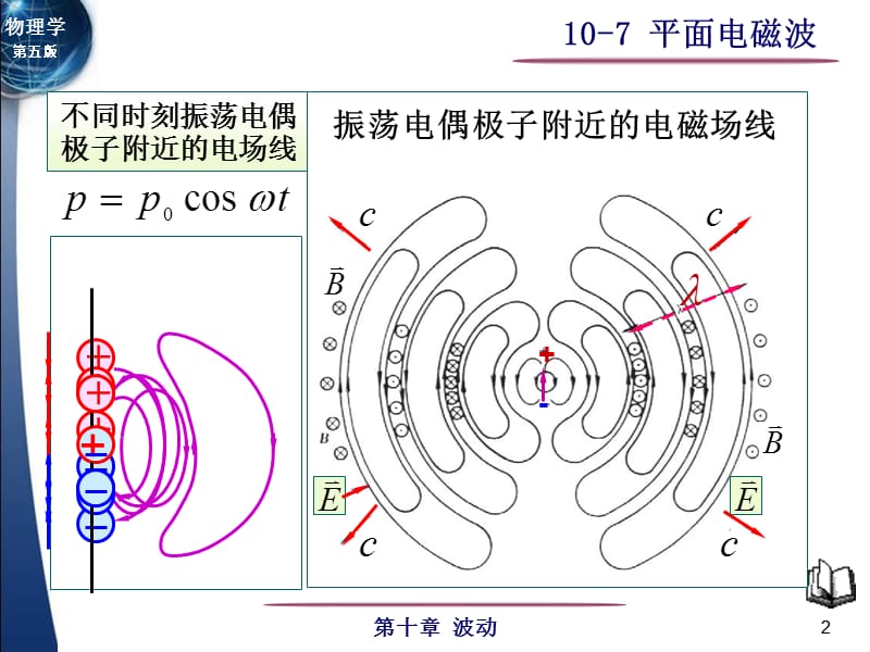 大学物理平面电磁波.ppt_第2页