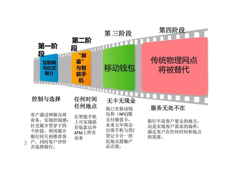 大数据和云计算时代的未来银行.ppt_第3页