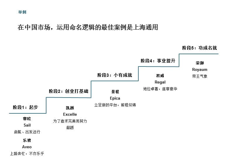 大体而言人生事业发展有五个阶段.ppt_第2页