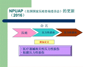 儿童压疮预防与护理管理.ppt