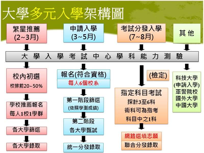 大学多元入学升学宣导.ppt_第2页