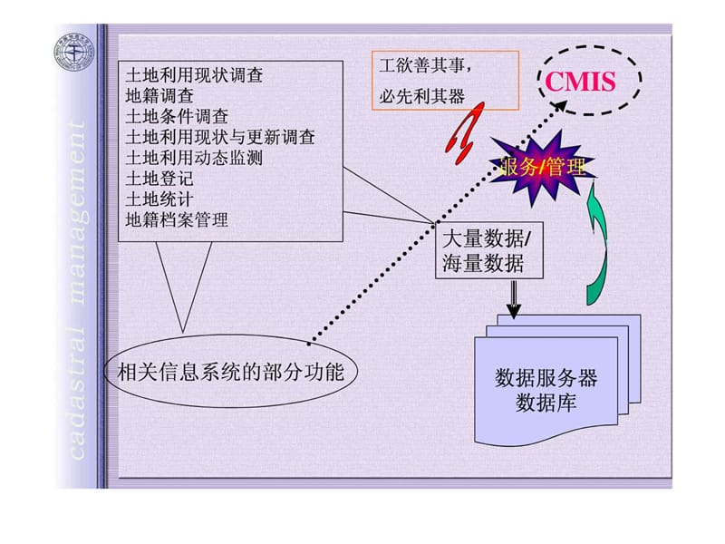 地籍管理信息系统.ppt_第2页