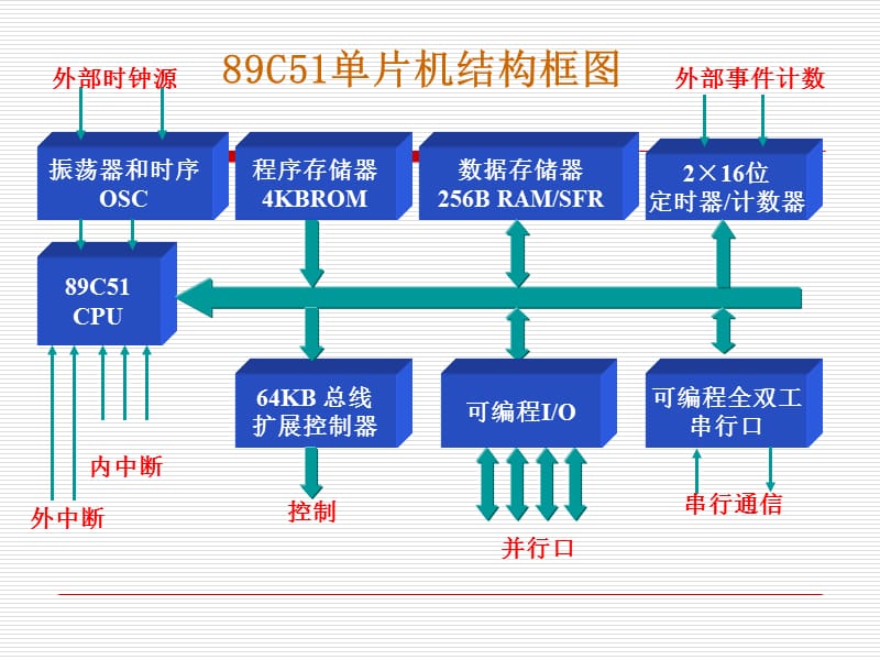 单片机原理及应用二章.ppt_第3页