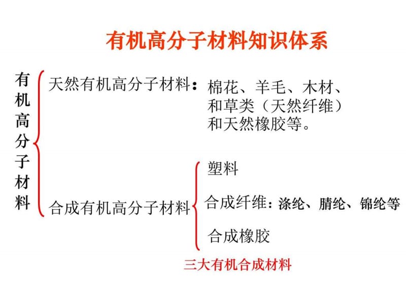 初三化学下学期有机合成材料复习-湘教版.ppt_第3页